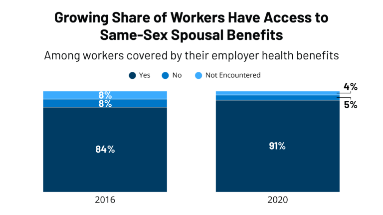 Access to Employer-Sponsored Health Coverage for Same-Sex Spouses: 2020 Update – Kaiser Family Foundation