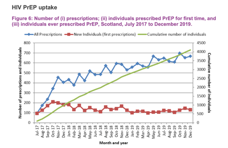 Improving on a good start: Scotland examines its first four years of PrEP – aidsmap