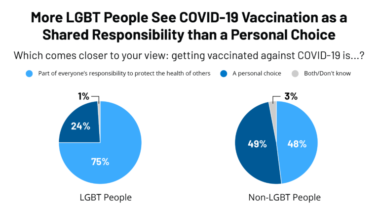 The Impact of the COVID-19 Pandemic on LGBT People – Kaiser Family Foundation