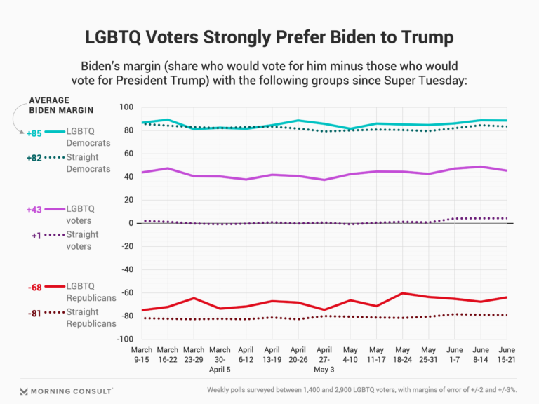 Biden Holds Large Lead Over Trump Among LGBTQ Voters as Pride Month Winds Down – Morning Consult