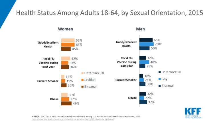 Health and Access to Care and Coverage for Lesbian, Gay, Bisexual, and Transgender (LGBT) Individuals in the U.S. – Kaiser Family Foundation