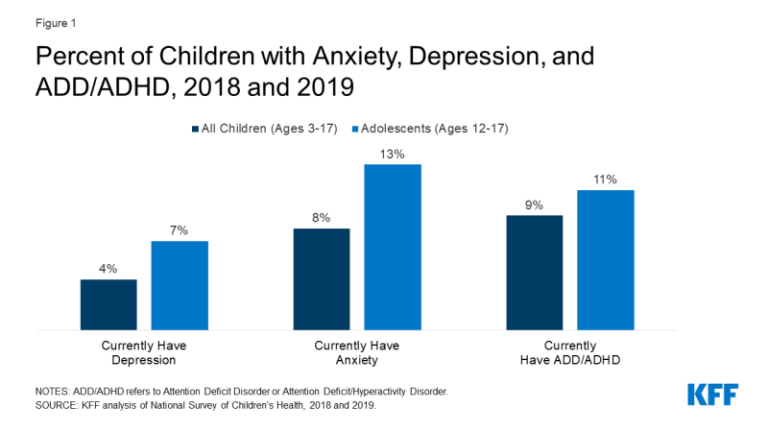 Mental Health and Substance Use Considerations Among Children During the COVID-19 Pandemic – Kaiser Family Foundation