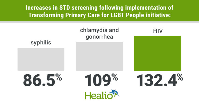 Q&A: Primary care intervention significantly increases STD screening among LGBT patients – Healio