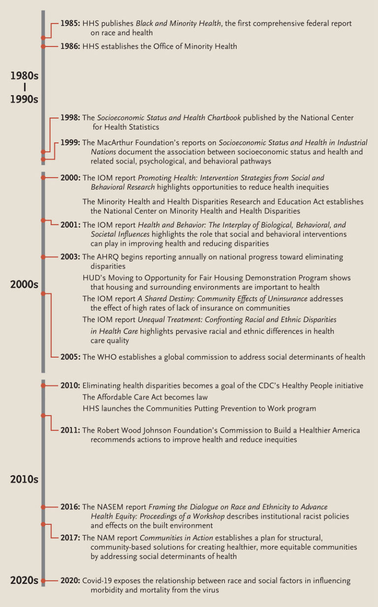 Understanding and Mitigating Health Inequities — Past, Current, and Future Directions | NEJM – nejm.org