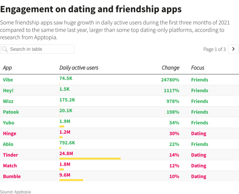 Can we be friends? Dating apps say sex isn’t everything in a post-pandemic world – Reuters