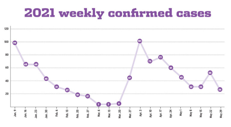 COVID cases dipped last week – Martha’s Vineyard Times