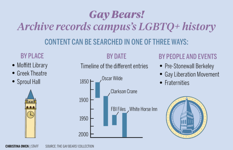 ‘Gay Bears!’: Online archive chronicles UC Berkeley LGBTQ+ history – Daily Californian