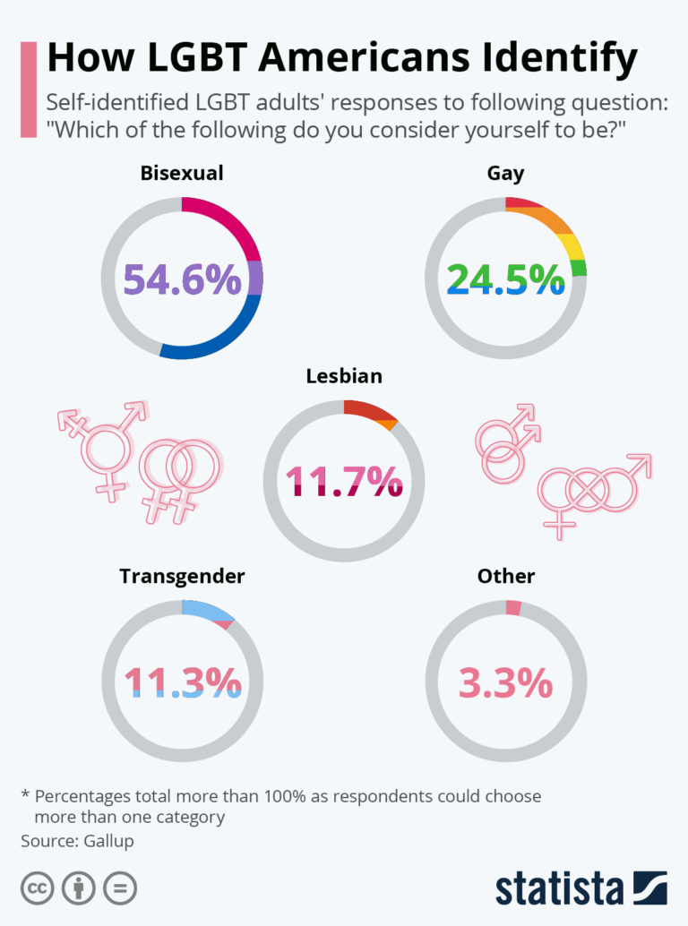 How LGBT Americans Identify – Statista