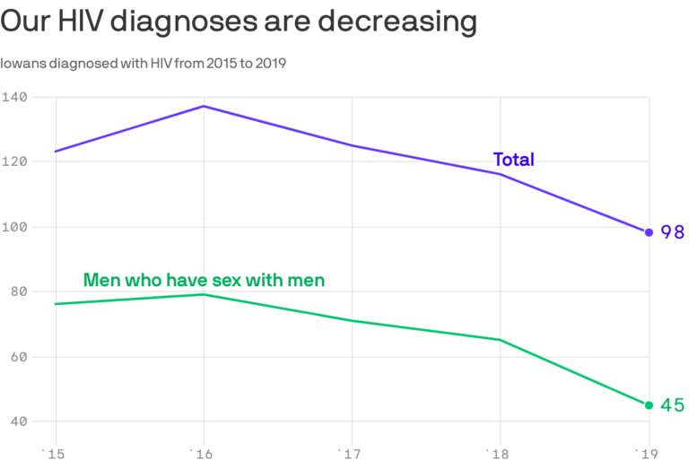 Iowa’s HIV infections are decreasing, data shows – Yahoo News