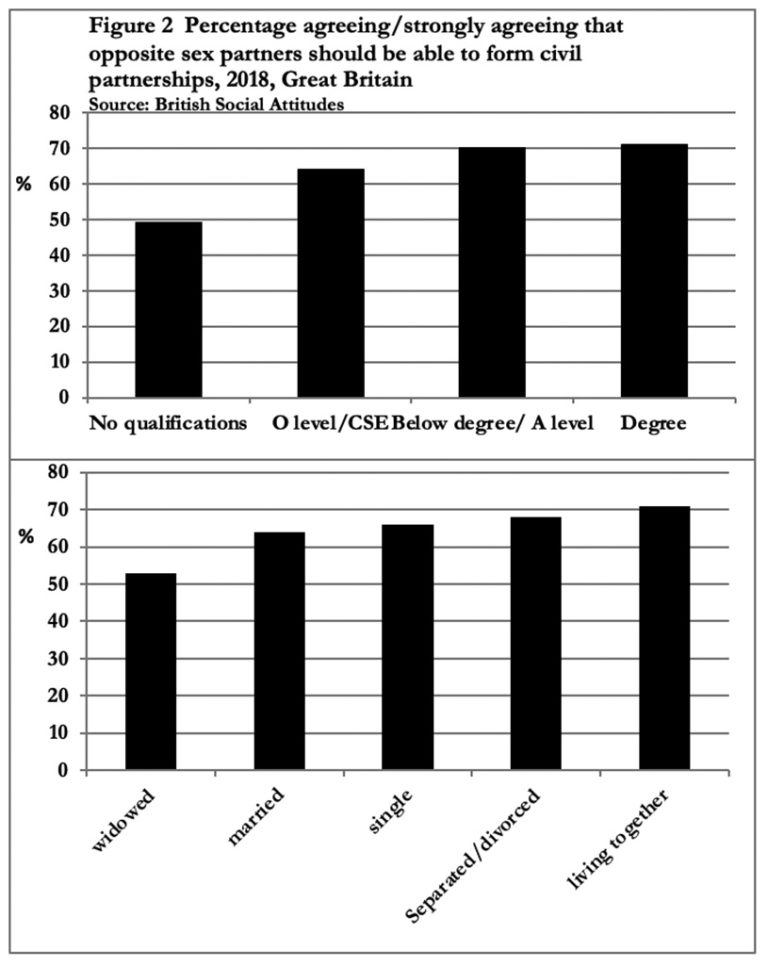 Perspectives on civil partnerships and marriages in England and Wales: aspects, attitudes and assessments – Family Law