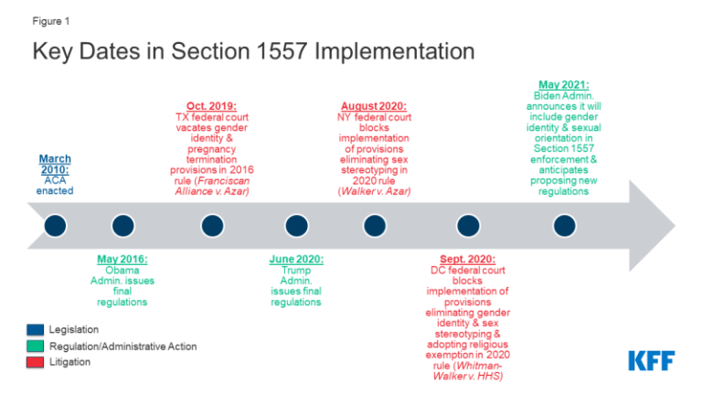 Recent and Anticipated Actions to Reverse Trump Administration Section 1557 Non-Discrimination Rules – Kaiser Family Foundation