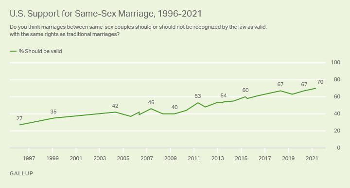 Record-High 70% in US Support Same-Sex Marriage – Gallup Poll – Gallup Poll