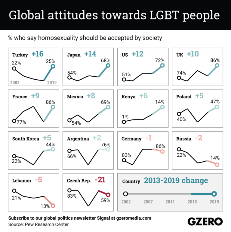 The Graphic Truth: Global attitudes towards LGBT people – GZERO Media